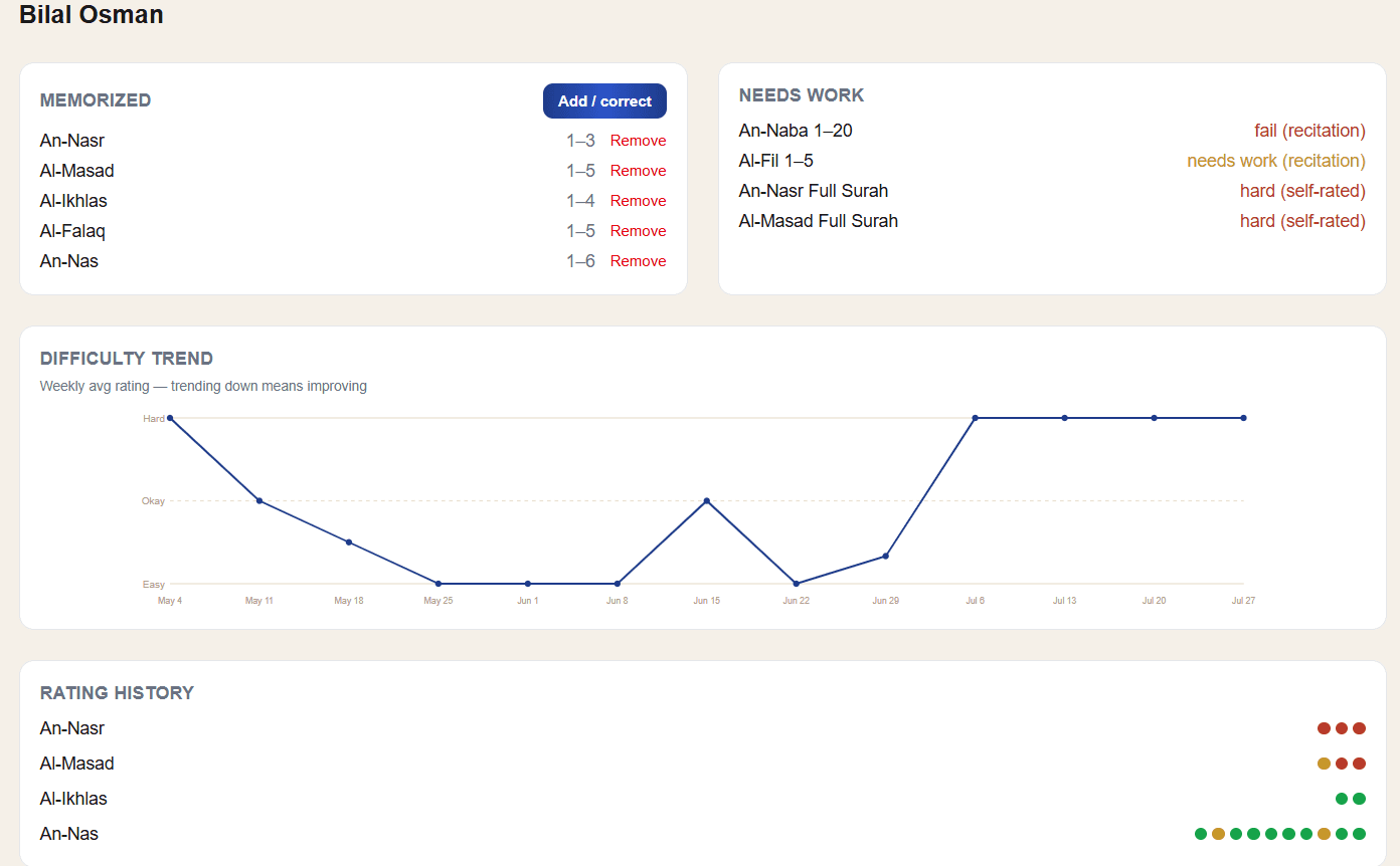 A student's detail page showing memorized portions, items needing work and a difficulty trend chart