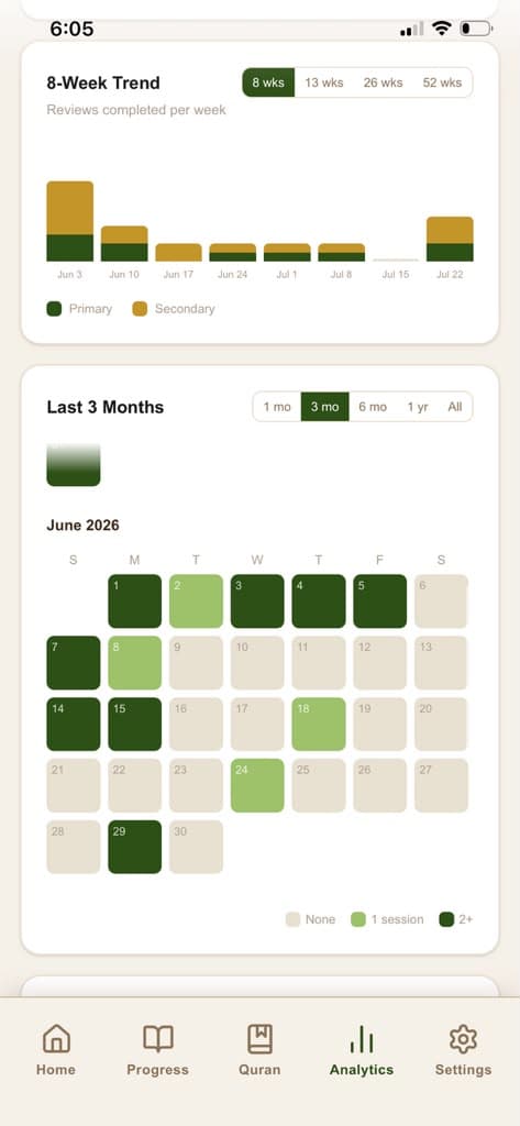 Eight-week review trend bars and a three-month activity calendar