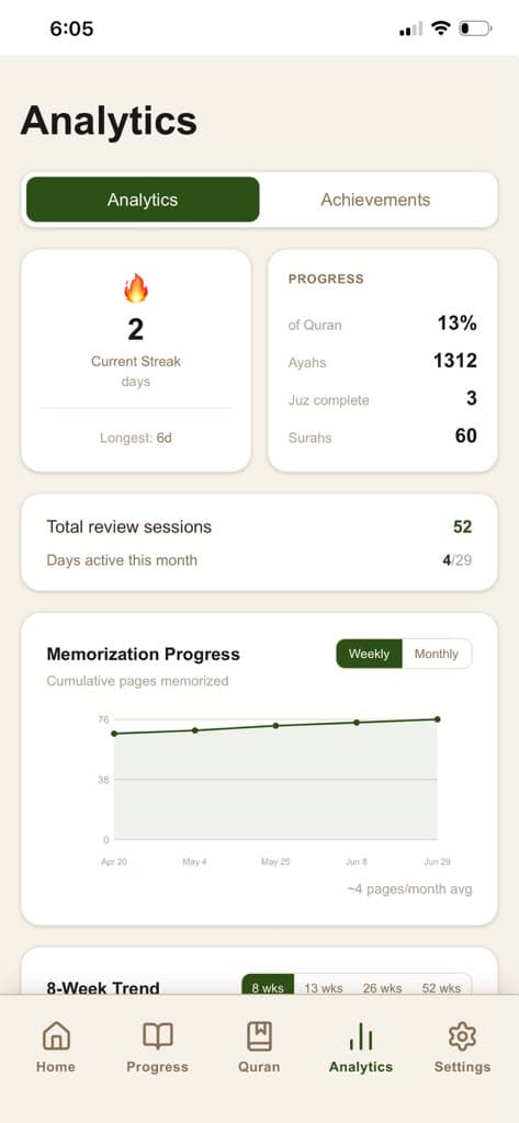 Analytics overview: current streak, percentage memorized, and cumulative pages over time