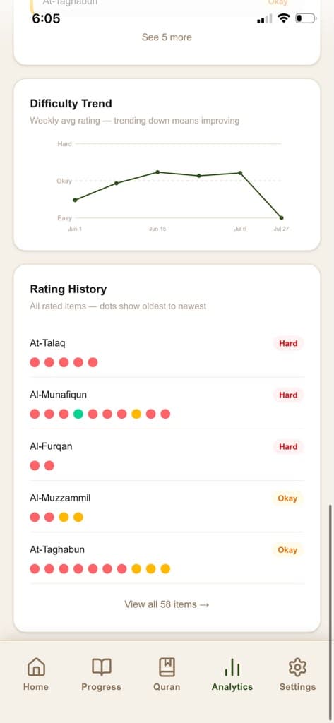 Difficulty trend chart above a full rating history with per-item dots