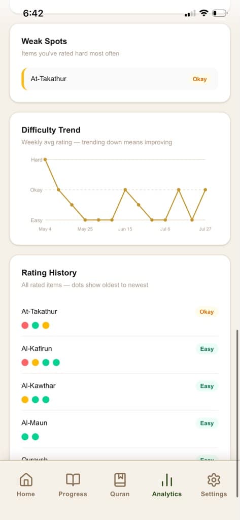 The student's analytics: weak spots and a weekly difficulty trend