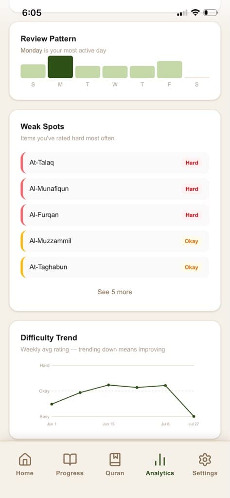 Weak Spots list of items rated hard most often, above a weekly difficulty trend chart