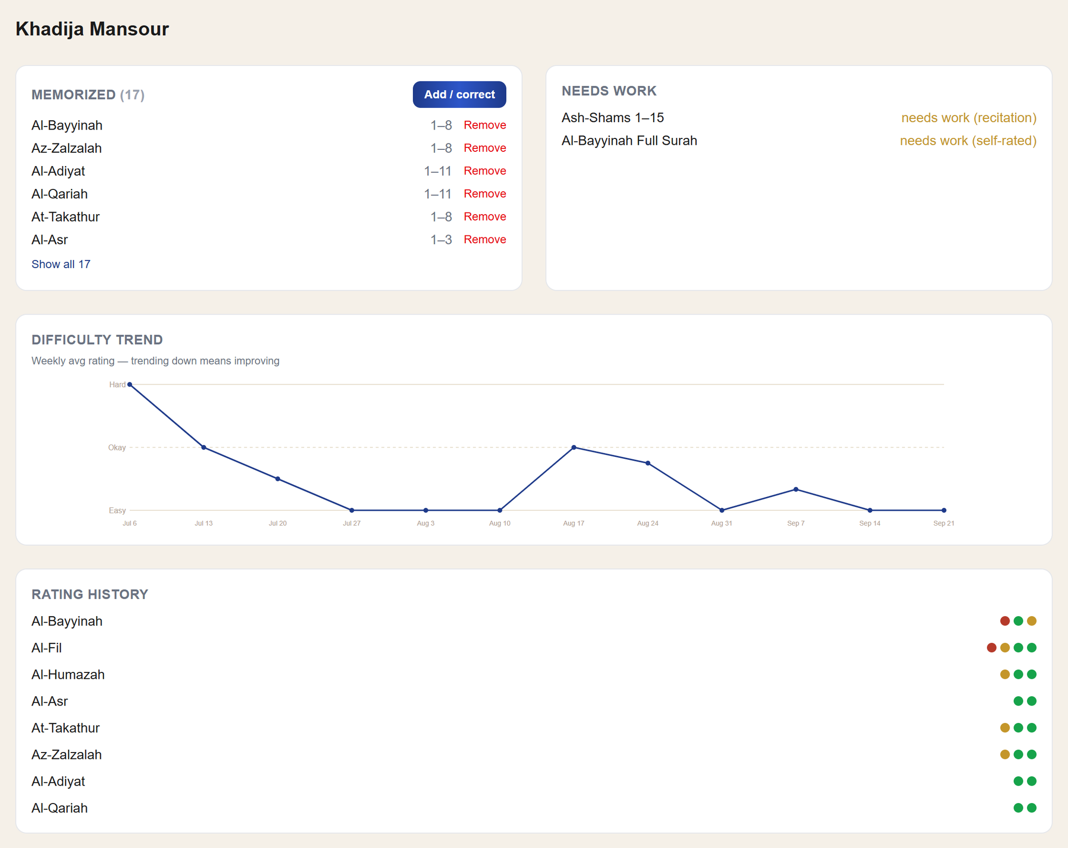 A student's detail page showing memorized portions, items needing work and a difficulty trend chart