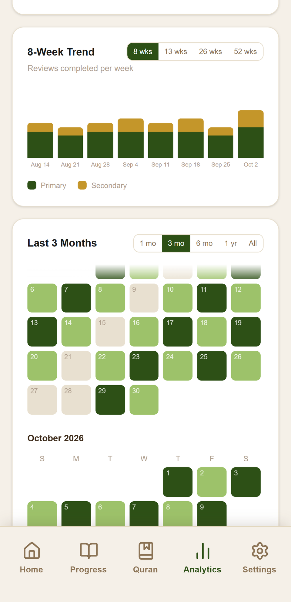 Eight-week review trend bars and a three-month activity calendar