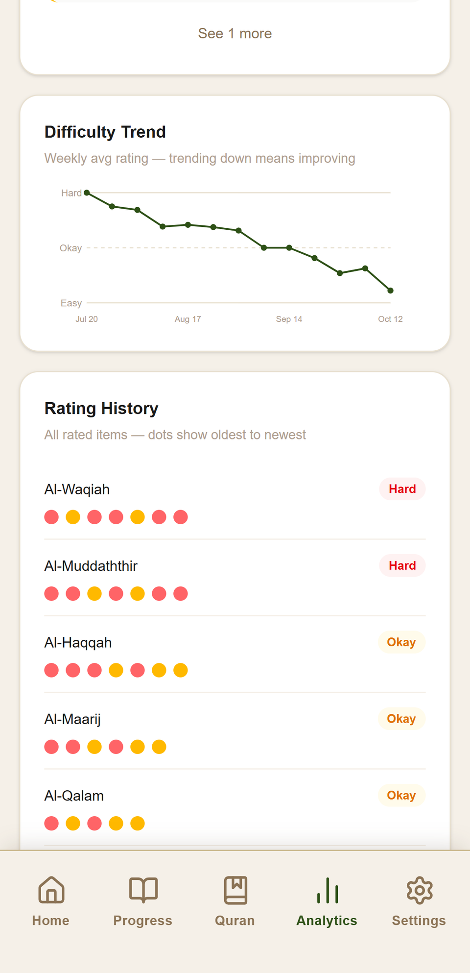Difficulty trend chart above a full rating history with per-item dots